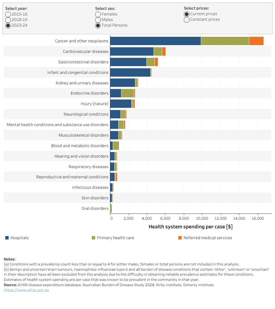 This bar chart shows average expenditure per case for each disease group in 2015–16, 2018–19 and 2023–24, including how much each area of spending (hospitals, primary health care, and referred medical services) contributed to the average cost. Cancer and other neoplasms had the highest expenditure per case and hospitals contributed the most to overall costs for most disease groups.