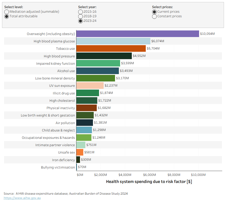 This bar chart shows total and mediation adjusted (summable) burden attributable to each risk factor, for 2015–16, 2018–19 and 2023–24, and are available in current and constant prices. Total expenditure due to all risk factors was $34 billion, and the three risk factors contributing most to this total are overweight (including obesity) ($7 billion), high blood plasma glucose ($5.6 billion), and tobacco use ($4.6 billion).