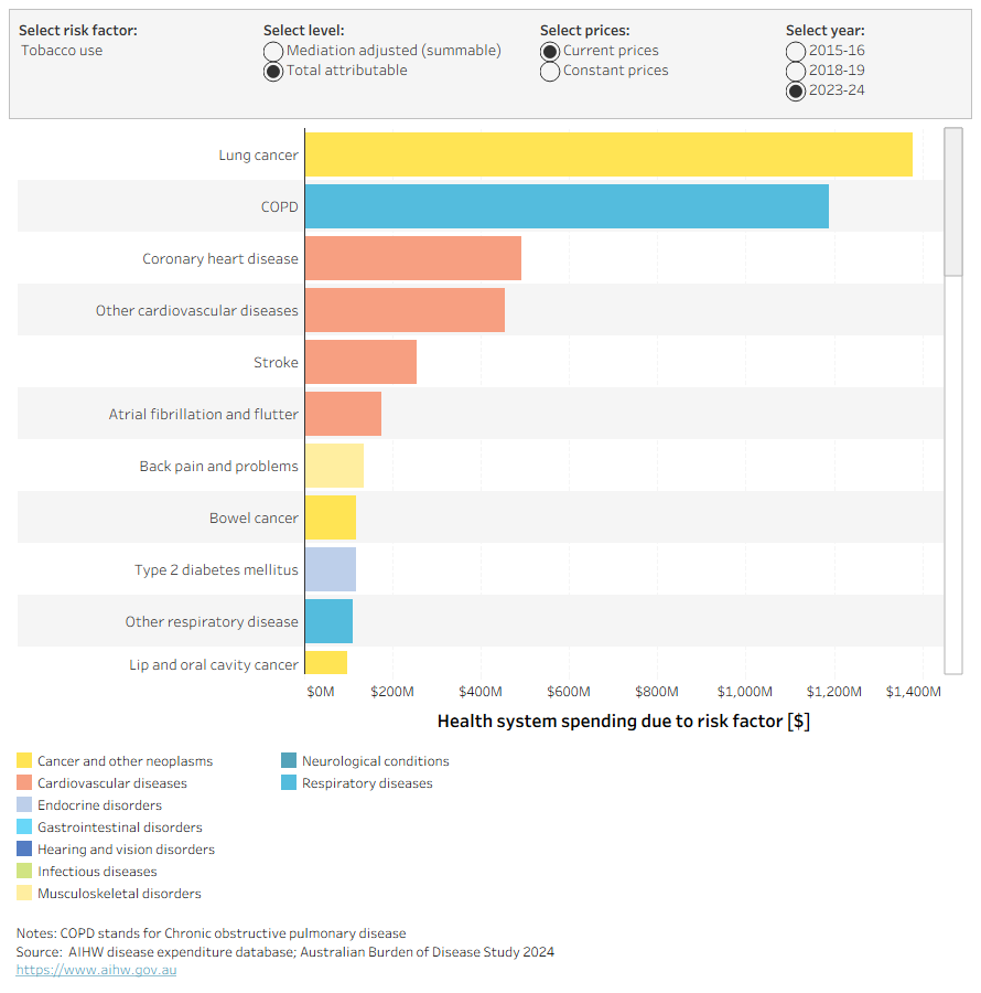 This bar chart shows both the total and mediation adjusted (summable) expenditure on each condition that is due to each risk factor. Results are available for 2015–16, 2018–19 and 2023–24, and are available in current and constant prices.