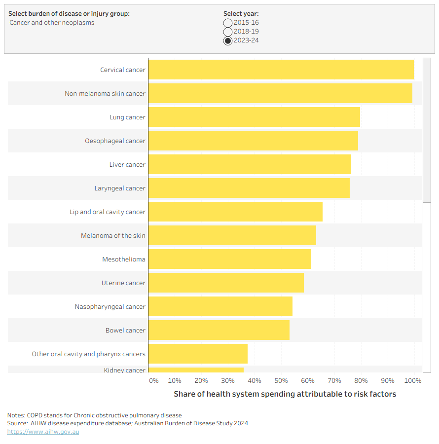 This bar chart shows the percentage of mediation adjusted (summable) spending for each condition that is due to all risk factors, for 2015–16, 2018–19 and 2023–24.