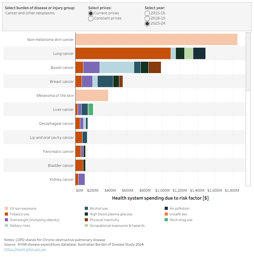 This bar chart shows the mediation adjusted (summable) spending on each condition, and how much was attributed to each risk factor. Results are presented for 2015–16, 2018–19, and 2013–14, and are available in current and constant prices.