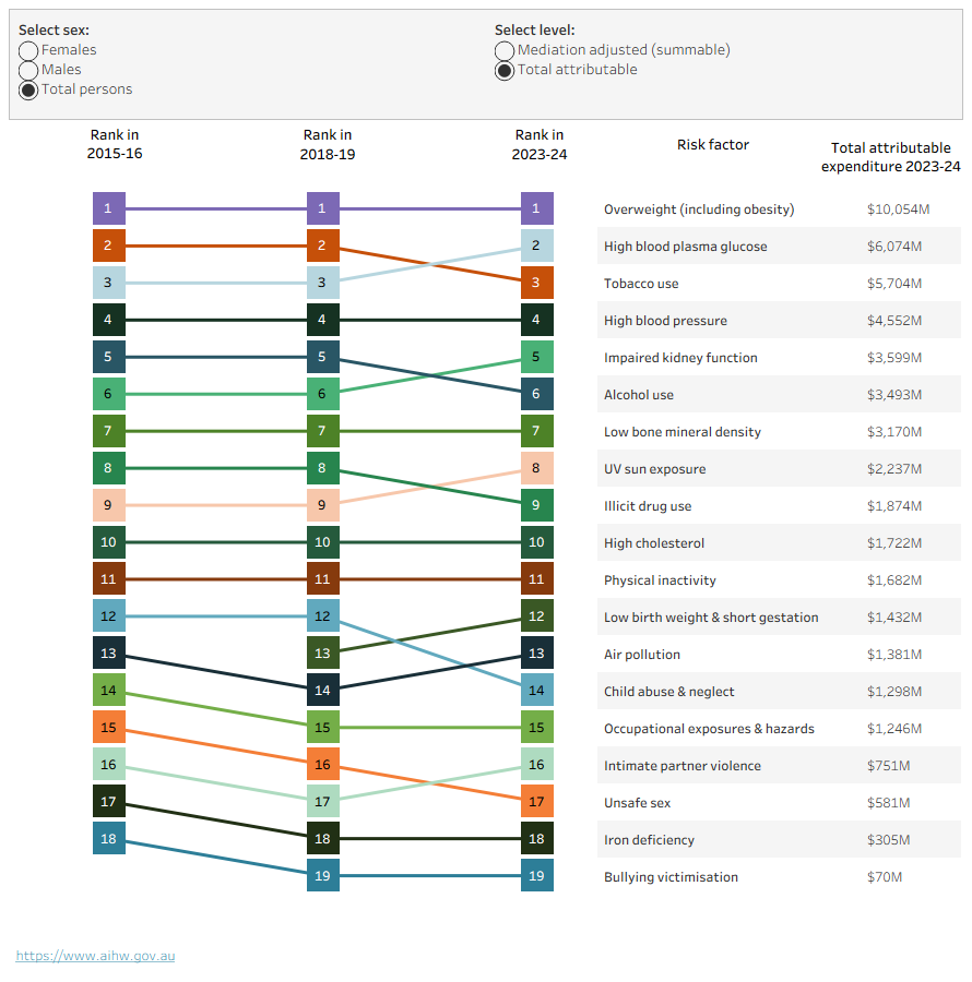 This ranked chart compares spending attributable to each risk factor for males, females and total persons in 2015–16, 2018–19 and 2023–24, showing changes in ranking between each year, and total spending per case in 2023–24.
