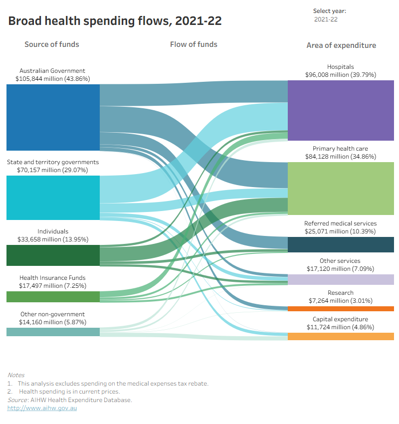 ‘Broad flows’ tab shows diagrams on health spending flows in current prices from sources of funds such as Australian Government, state and territory governments, Individuals, Health insurance funds and Other non-government into areas of expenditure: Hospitals, Primary health care, Referred medical services, Other services, Research and Capital expenditure. The diagrams cover the period from 1985–86 to 2021–22.
