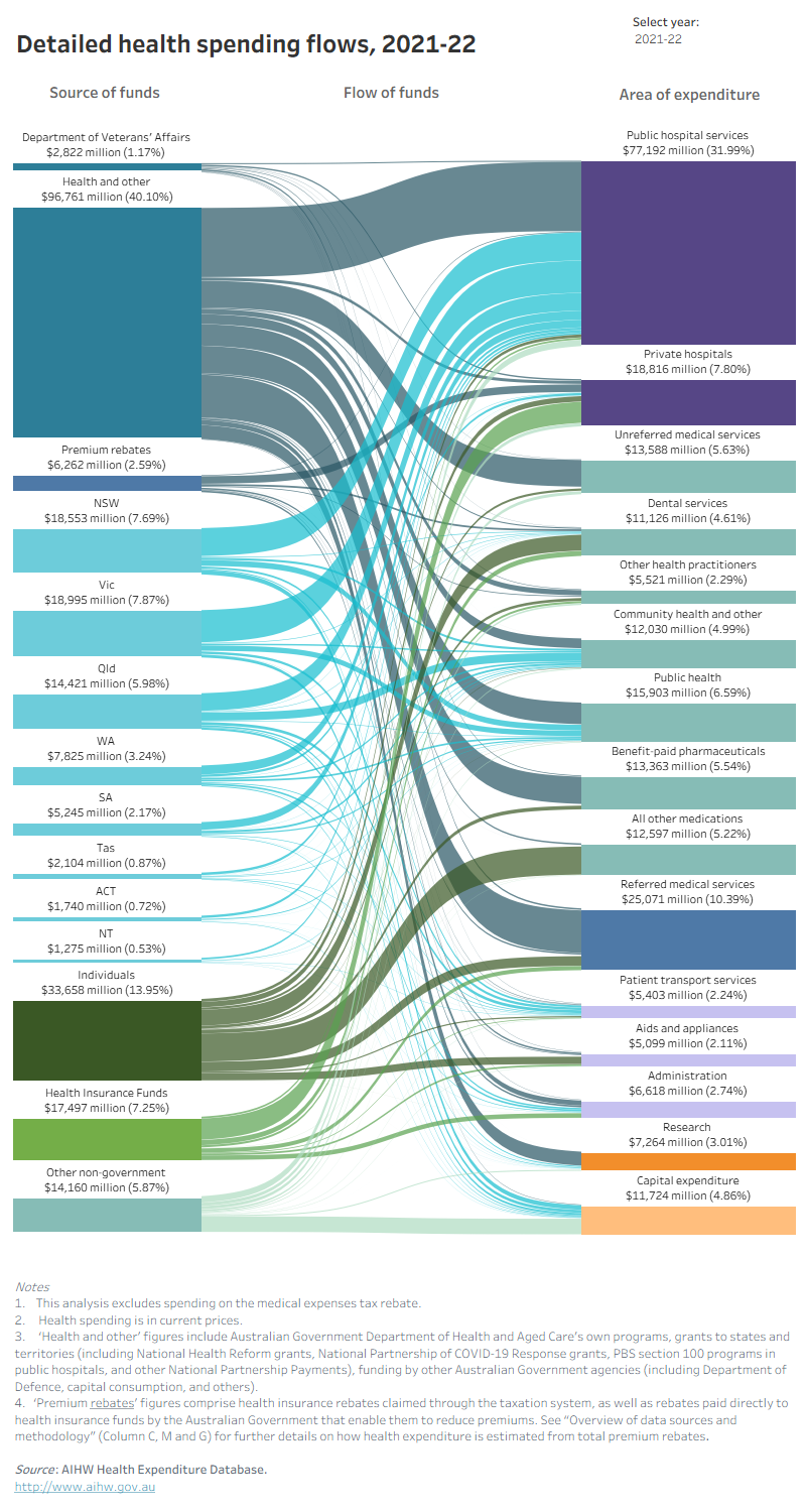 ‘Detailed flows’ tab shows diagrams on health spending flows in current prices from detailed sources of funds such as Department of Veterans’ Affairs, Health and other, Premium rebates, state and territory governments (NSW, VIC, QLD, WA, SA, TAS, ACT and NT), Individuals, Health insurance funds and Other non-government into areas of expenditure: Public hospital services, Private hospitals, Unreferred medical services, Dental services, Other health practitioners, Community health and other, Public health, Benefit-paid pharmaceuticals, All other medications, Referred medical services, Patient transport services, Aids and appliances, Administration, Research and Capital expenditure. The diagrams cover the period from 1996–97 to 2021–22.