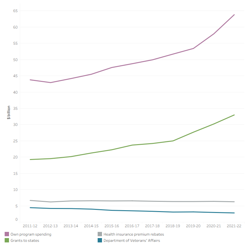 The line graph shows that from 2011–12 to 2021–22 the Australian Government spent the most to least on their own program spending, grants to states, health insurance premium rebates and Department of Veterans’ Affairs. Over the 10-year period, there was an overall increase in health spending by the Australian Government for each program excluding on Department of Veterans’ Affairs. In 2021–22, The Australian Government spent $63.8 billion on own program spending, $33.0 billion on grants to states, $6.3 billion on health insurance premium rebates and $2.8 billion on Department of Veterans’ Affairs. 
