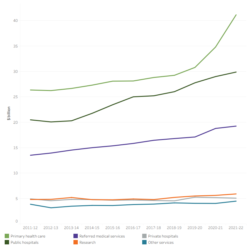 The line graph shows that from 2011–12 to 2021–22 Australian Government health spending increased in public hospitals, primary health care, referred medical services, research and other services. In 2021–22, health spending was $41.1 billion on primary health care, $29.9 billion on public hospitals, $19.2 billion on referred medical services, $5.9 billion on research, $5.1 billion on Private hospitals, $4.5 billion on Other services, and $191 million on capital.