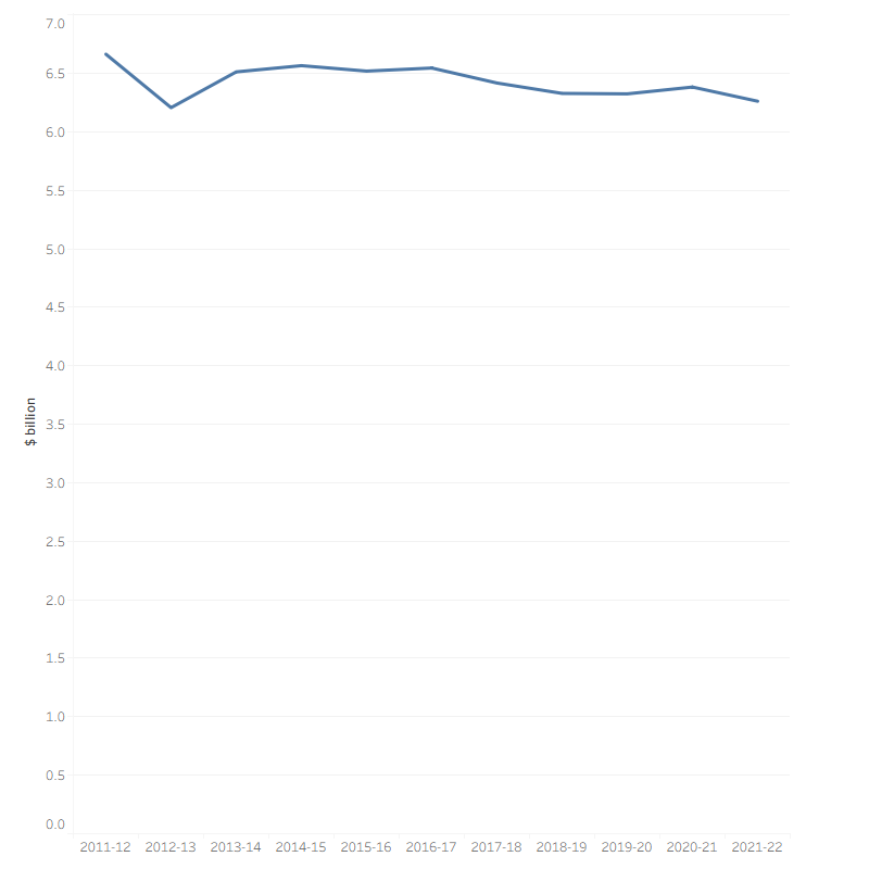 The line graph shows that health insurance premium rebates decreased from $6.7 billion in 2011–12 to 6.2 billion in 2012–13 and after that fluctuated around $6.2 billion to $6.5 billion.  