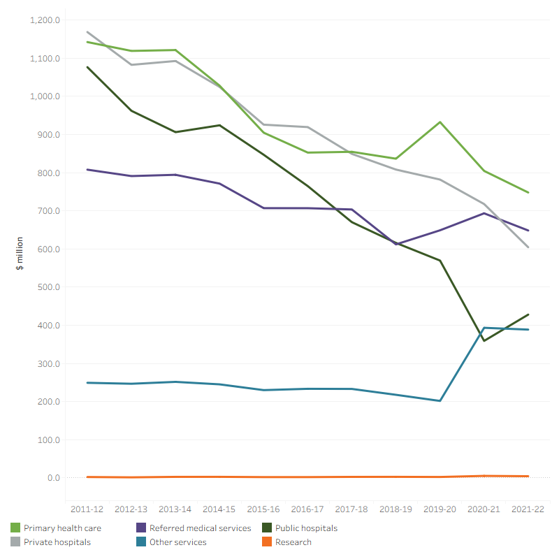 The line graph shows that Department of Veterans’ Affairs spent the most on primary health care and least on research. In 2021–22, $427.9 million was spent on public hospitals, $604.5 million on private hospitals, $748 million on primary health care, $648.4 million on referred medical services, and $388.6 million on other services. 
