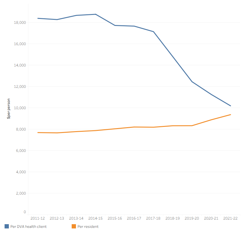 Average health spending per client of DVA treatment population increased from $18,391 in 2011–12 to $18,770 in 2014–15, and then decreased to $10,190 in 2021–22. Health spending per member of DVA treatment population is often higher than the health spending per person in the total Australian population during the 10-year period.