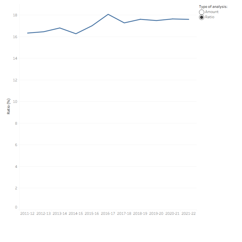The line graph shows the dollar amounts of the state and territory government expenses and health spending with additional line showing the ratios of the state and territory government health spending to government expenses as a percentage. State and territory government health spending increased from $38 billion in 2011–12 to $70.2 billion in 2021–22. Government expenses increased from $232.5 billion in 2011–12 to $398.7 billion in 2021–22. Ratio of health spending to government expenses increased over the 10-year period from 16.3 per cent to 17.6 per cent.
