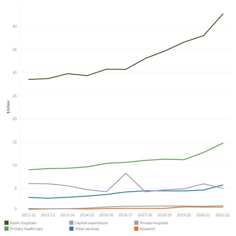 The line graph shows that state and territory government health spending increased from 2011–12 to 2021–22 in all areas of spending. For the overall 10-year period, the largest increase was for public hospitals ($28.5 billion in 2011–12 to $42.6 billion in 2021–22), followed by primary health care ($9.0 billion in 2010–12 to $14.7 billion in 2021–22). State and territory government health spending was relatively flatter for private hospitals, other services and research. Capital spending by state and territory government increased in 2016–17 due to a large one-off capital spending project in South Australia. 