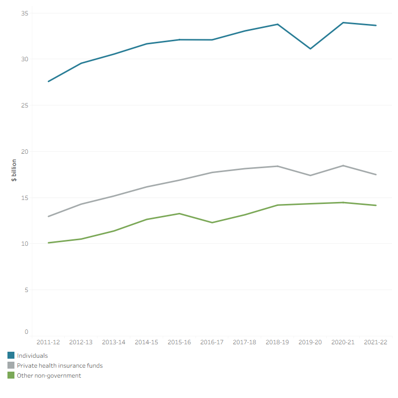 The line graph shows that spending by individuals increased each year and overall, from $27.6 billion in 2011–12 to $33.7 billion in 2021–22. Spending by private health insurance funds also increased each year and overall from $13.0 billion in 2011–12 to $17.5 billion in 2021–22. Apart from the decrease in 2016–17, over the 10-year period other non-government spending increased overall from $10.1 billion in 2011–12 to $14.2 billion in 2021–22.
