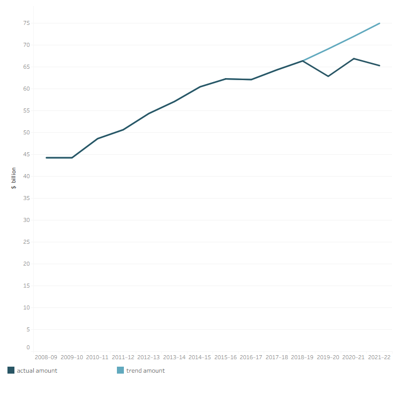 The line graph shows the total non-government health spending, in the three years during the COVID-19 pandemic (2019–20 to 2021–22) compared to the trend of the previous 10-year period (2008–09 to 2018–19). Assuming the average growth rate for the previous 10-year period remains the same from 2019–20 to 2021–22, the trend amounts of non-government health spending in constant prices from 2019–20 to 2021–22 were $69.1 billion, $72 billion, and $75.0 billion respectively. While the actual amounts for these years were $62.9 billion, $66.9 billion, and $65.3 billion, respectively. 
