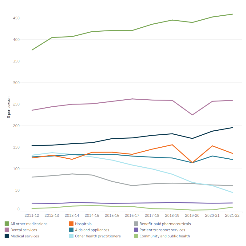 The line graph shows per person health spending by individuals for hospitals, patient transport services, medical services, dental services, other health practitioners, community and public health, benefit-paid pharmaceuticals, all other medications and aids and appliances from 2011–12 to 2021–22. In 2021–22, per person health spending increased for all other medications, medical services, dental services, patient transport services, and community and public health while decreasing for other areas of spending as compared to 2020–21. Over the 10-year period, per person health spending by individuals on all other medications increased by a relatively larger amount from $375.5 in 2011–12 to $458.7 in 2021–22. Per person spending by individuals on hospitals steadily increased from $124.8 in 2011–12 to $152.9 in 2020–21 before declining to $135.5 in 2021–22. Per person health spending by individuals on other practitioners increased from $131.2 in 2011–12 to $137.1 in 2012–13, and then decreased to $44.8 in 2021–22. 