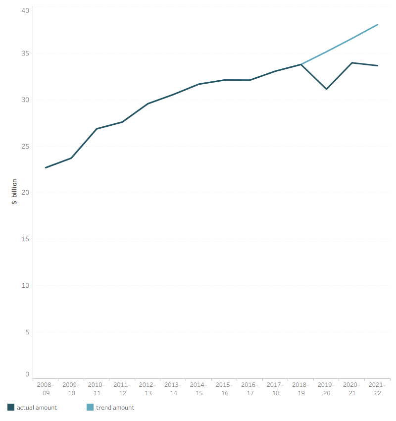 The line graph shows the total individual health spending, in the three years during the COVID-19 pandemic (2019–20 to 2021–22) compared to the trend of the previous 10-year period (2008–09 to 2018–19). Assuming the average growth rate for the previous 10-year period remains the same from 2019–20 to 2021–22, the trend amounts of individuals health spending in constant prices for 2019–20, 2020–21, and 2021–22 were $35.2 billion, $36.6 billion, and $38.1 billion respectively. While the actual amounts for these years were $31.1 billion, $34.0 billion, and $33.7 billion, respectively. 