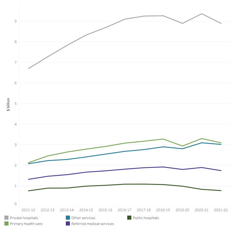 The line graph shows private health insurance provider health spending for public hospitals, private hospitals, primary health care, referred medical services and other services from 2011–12 to 2021–22. During 2020–21 to 2021–22, there was an overall decrease in private health insurance provider health spending for most areas of spending. In 2021–22, private health insurance provider health spending on private hospitals, primary health care, other services, referred medical services and public hospitals were $8.9 billion, $3.1 billion, $3.0 billion, $1.7 billion and $0.8 billion respectively. 