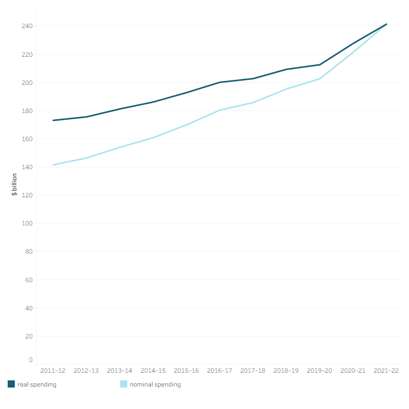 The line graph shows that total health spending in both current and constant prices increased each year from 2011–12 to 2021–22. Total health spending in current prices increased from $141.5 billion in 2011–12 to $241.3 billion in 2021–22. In the same period, total health spending in constant prices increased from $173 billion to $241.3 billion.