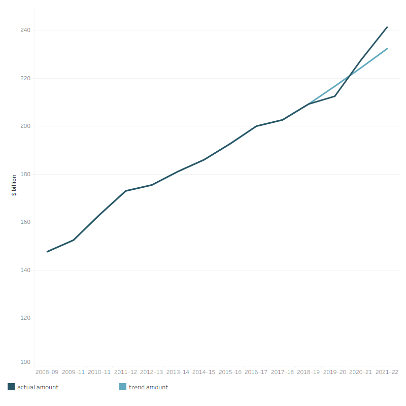 The line graph shows the total health spending, in the three years during the COVID-19 pandemic (2019–20 to 2021–22) compared to the trend of the previous 10-year period (2008–09 to 2018–19). Assuming the average growth rate for the previous 10-year period remains the same for 2019–20 and 2021–22, the trend amounts of total health spending in constant prices for 2019–20, 2020–21 and 2021–22 were $216.7 billion, $224.4 billion, and $232.3 billion respectively. While the actual amounts for these years were $212.5 billion, $227.6 billion and $241.3 billion, respectively. 