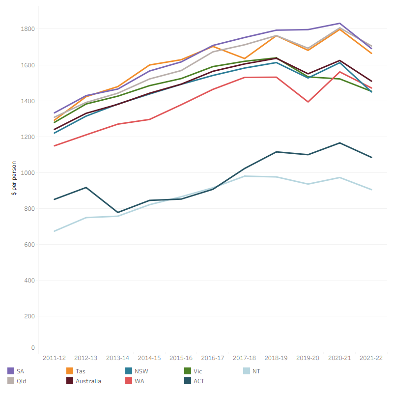 The line graph shows that average per person spending by private health insurance providers for all states and territories and Australia from 2011–12 to 2021–22. Between 2020–21 to 2021–22, average per person spending for all state and territories and Australia as the whole nation decreased steadily. In 2021–22, average per person spending by private health insurance providers in New South Wales, Victoria, Queensland, Western Australia, South Australia, Tasmania and Australia as the whole nation was around $1,509. At the same time, average per person spending by private health insurance providers was $1,084 for the Australian Capital Territory and $905 for the Northern territory. 