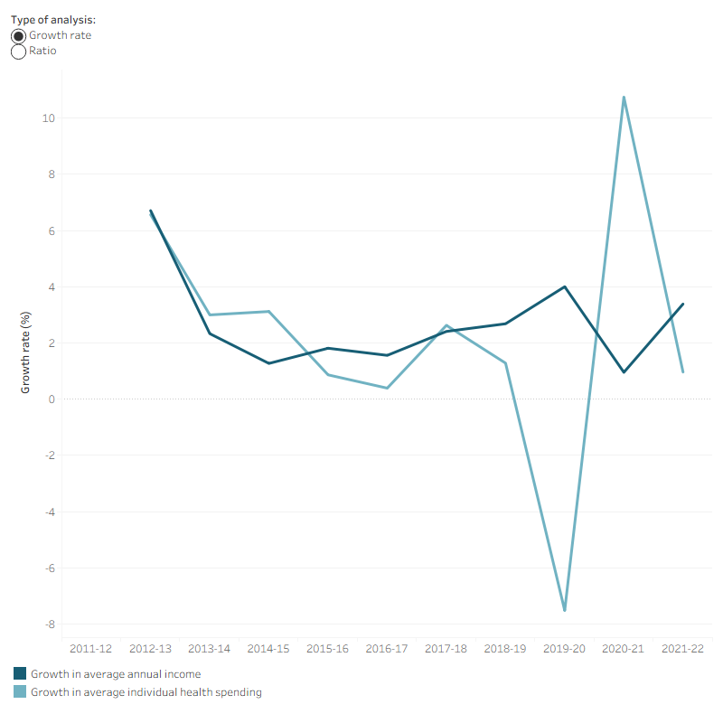 The line graph shows that annual growth rate in average individual health spending was positive for all years between 2011–12 and 2021–22 except in 2019–20. In the 10- year period, annual growth rate in average individual health spending ranged from –7.5 per cent to 10.7 per cent. Growth rates in average annual income was positive each year in the 10- year period and ranged between 1.0 per cent and 6.7 per cent. The ratio between average individual health spending per person and average annual income was relatively flat with an average of 2.0 per cent. 