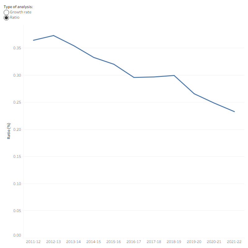 The line graph shows that both the growth rates in individual net worth and average individual health spending fluctuated between 2011–12 and 2021–22. Annual growth rate in individual net worth was lowest at 0.4 per cent in 2018–19 before reaching its maximum rate at 18.4 per cent in 2020–21. Meanwhile, annual growth rate in average individual health spending was lowest in 2019–20 at –7.5 per cent and highest in 2020–21 at 10.7 per cent. The ratio between per person health spending by individuals and individual net worth was relatively flat with an average of 0.3 per cent.
