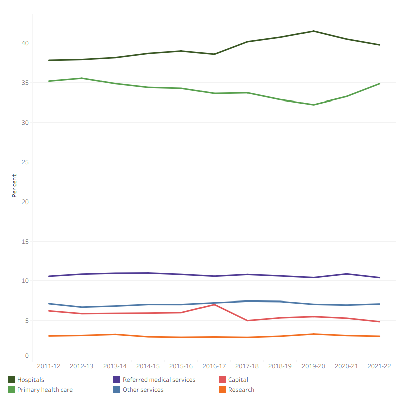 The line graph shows that the proportion of total health spending spent on each area of spending remained relatively stable between 2011–12 and 2021–22. Hospitals and primary health care attracted the most funding over the decade. In 2021–22, hospitals received 39.8 per cent of total health spending, followed by primary health care received 34.9 per cent. In the same year, referred medical services attracted 10.4 per cent of total funding; other services received 7.0 per cent, and research receiving 3.0 per cent. The proportion of funds allocated to capital spending over the decade was most volatile, at 7 per cent in 2016–17 compared with 4.9 per cent in 2021–22. 