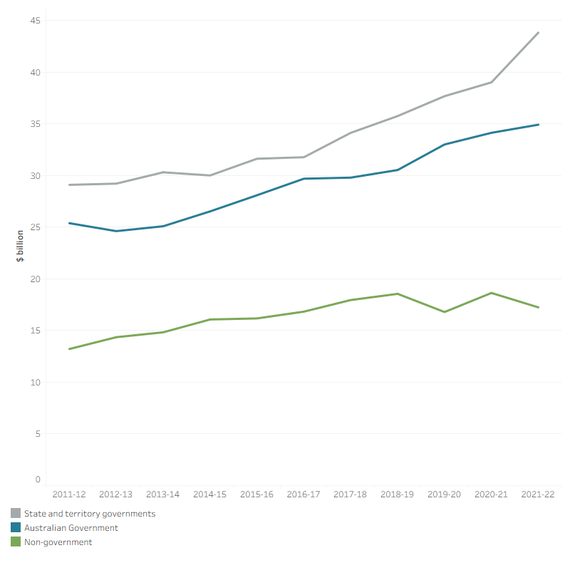 The line graph shows that spending on hospitals increased between 2011–12 and 2021–22 for the Australian Government, state and territory government and non-government sector. State and territory governments had the highest spending on hospitals in every year over the decade. State and territory government spending increased from $29.1 billion in 2011–12 to $43.8 billion in 2021–22. Spending by the Australian Government on hospitals slightly decreased from $25.4 billion in 2011–12 to $24.6 in 2012–13 but then increased every year to $34.9 billion in 2021–22. Non-government spending increased most of the years over the decade, from $13.2 billion in 2011–12 to $18.6 billion in 2018–19, then decreased to $16.8 billion in 2019–20 before bounced back to $18.6 billion in 2020–21 and after that decreased to 17.2 billion in 2021–22.