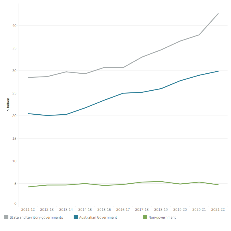 The line graph shows that spending on public hospitals by the Australian Government, state and territory governments and non-government sector over the decade from 2011–12 to 2021–22. State and territory governments spent the most on public hospitals of all sources over the decade, increased every year to $42.6 billion in 2021–22. Similarly, Australian Government spending on public hospitals decreased slightly in 2012–13, then increasing every other year to $29.9 billion in 2021–22. Non-government spending on public hospitals fluctuated around $4.2 billion to $5.4 billion over the decade between 2011–12 and 2021–22.