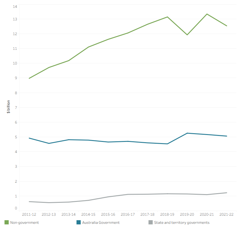 The line graph shows that spending on private hospitals by the Australian Government, state and territory governments and non-government sector over the decade from 2011–12 to 2021–22. Non-government sector spent the most on private hospitals of all sources over the decade, increasing from $9.0 billion in 2010–11 to $13.1 billion in 2018–19 then fluctuated from 11.9 billion to 13.3 billion between 2019–20 and 2021–22. Australian Government spending on private hospitals fluctuated from $4.9 billion in 2011–12 to $5.1 billion in 2021–22. State and territory government spending on private hospitals increased from $0.6 billion in 2011–12 to $1.2 billion in 2021–22.