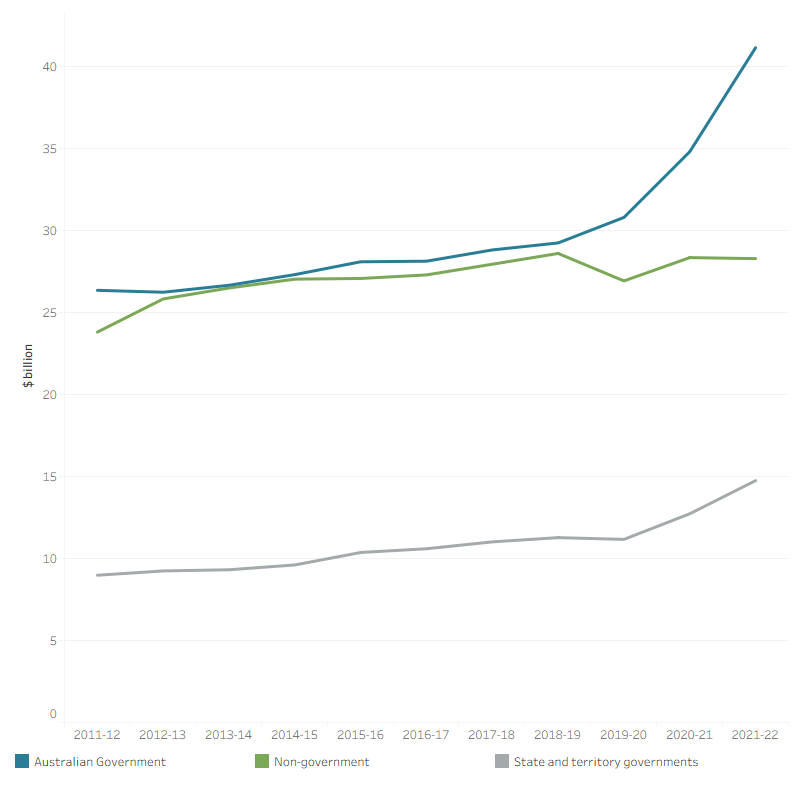 The line graph shows that spending on primary health care by the Australian Government, state and territory governments and non-government sector over the decade from 2011–12 to 2021–22. Australian Government spending on primary health care was the highest of all sources, increasing in most years and reached $41.1 billion in 2021–22. Similarly, state and territory government spending on primary health care also increased over decade from $9.0 billion in 2011–12 to $14.7 billion in 2021–22. Non-government spending increased every year to $28.6 billion in 2018–19, then declined to $26.9 billion in 2019–20 before it bounced back to $28.3 billion in 2021–22.