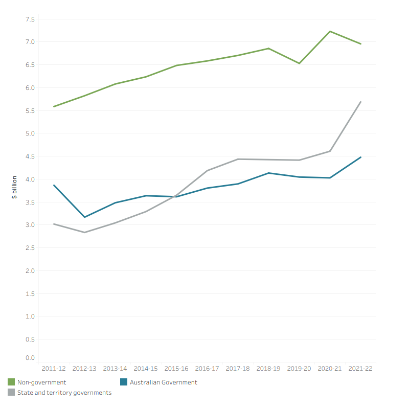 The line graph shows that spending on other services by Australian Government, state and territory government and non-government sector over the decade to 2021–22. Non-government spending increased from $5.6 billion in 2011–12 to $6.9 billion in 2018–19, then declined to $6.5 billion in 2019–20 before increased again to $7.0 billion in 2021–22. Australian Government spending increased less steadily, spiking to $3.9 billion in 2011–12 then decreasing to $3.2 billion in the following year, before gradually increasing to $4.1 billion in 2018–19, then was flat around $4.0 billion in 2019–20 and 2020–21 and then increased to 4.5 billion in 2021-22. State and territory government spending increased every year except for 2012–13 and was $3.0 billion in 2011–12 compared to $5.7 billion in 2021–22.