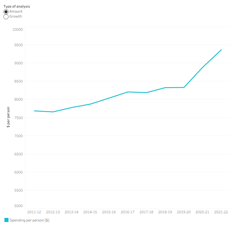 The line graph shows that average total health spending per person in constant prices decreased from $7,684 in 2011–12 to $7,657 in 2012–13. It then increased to $9,365 in 2021–22. Annual growth rate in average total health spending per person ranged from –0.4 per cent and 6.6 per cent between 2011–12 and 2020–21 before decreased to 5.4 per cent in 2021-22. Annual growth rate in 2020–21 was 6.6 per cent, higher than the average annual growth rate in the last 5-year period.  