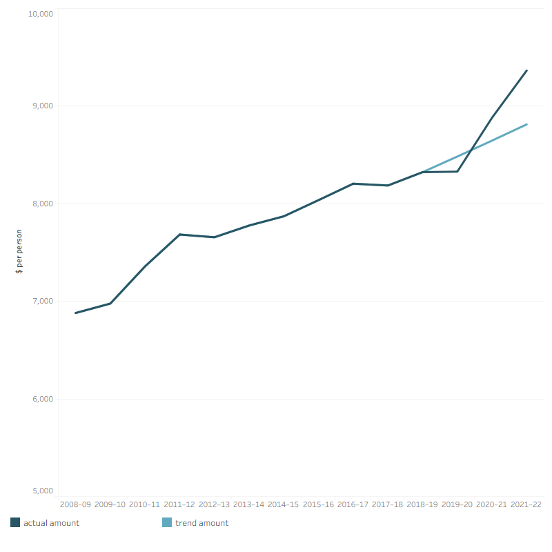 The line graph shows the average total health spending per person, in the three years during the COVID-19 pandemic (2019–20 to 2021–22) compared to the trend of the previous 10-year period (2008–09 to 2018–19). Assuming the average growth rate for the previous 10-year period remains the same from 2019–20 to 2021–22, the trend amounts of average total health spending per person in constant prices from 2019–20 to 2021-22 were $8,484, $8,647, and $8,813 respectively. While the actual amounts for these years were $8,329, $8,881 and $9,365 respectively.