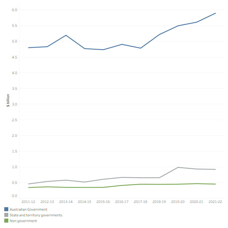 The line graph shows that Australian Government spending on research was much higher than spending on research by the state and territory governments, which in turn was higher than non-government spending on research over the decade to 2021–22. Australian Government spending fluctuated over the decade, but nonetheless increased from $4.8 billion in 2011–12 to $5.9 billion in 2021–22. State and territory government spending on research increased steadily to $0.7 billion in 2018–19, then peaked to $1.0 billion in 2019–20 and $0.9 billion in 2021–22. Non-government spending was relatively flat across the decade, at about $0.5 billion in 2021–22. 