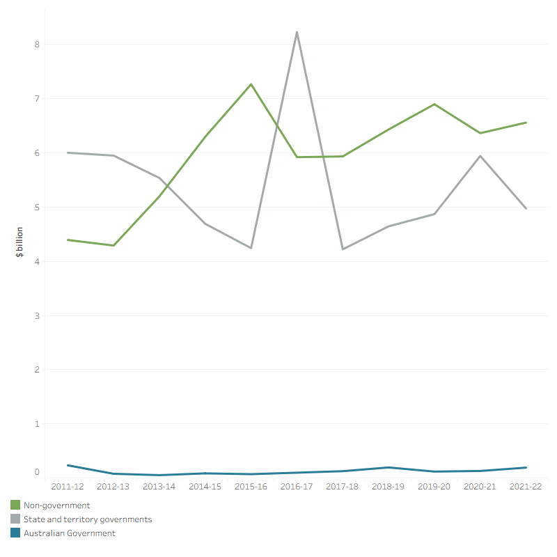 The line graph shows that capital spending by state and territory governments and non-government has been volatile in the decade 2011–12 to 2021–22. State and territory government spending on capital decreased from $6.0 billion in 2011–12 to $4.2 billion in 2015–16 before spiking to $8.2 billion in 2016–17 and was $5.9 billion in 2020–21 then decreased to 5.0 billion in 2021–22. Non-government spending on capital fluctuated over the decade from $4.4 billion in 2011–12 to $6.6 billion in 2021–22. Australian Government spending on capital has been low and steadily increased over the same period, at $200 million in 2021–22.
