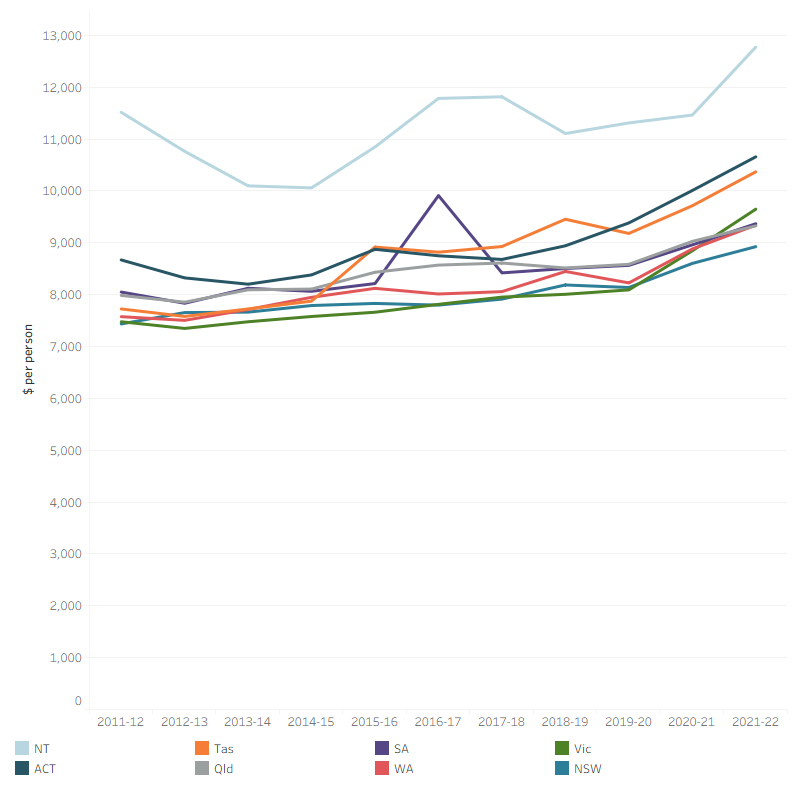 The line graph shows that average total health spending per person for each state and territory increased overall from 2011–12 to 2021–22. Australian Capital Territory is excluded from the graph, as the Australian Capital Territory population is not an appropriate denominator. In the 10-year period, Northern Territory maintained the highest average total health spending per person while the other states and territories recording similar values. 