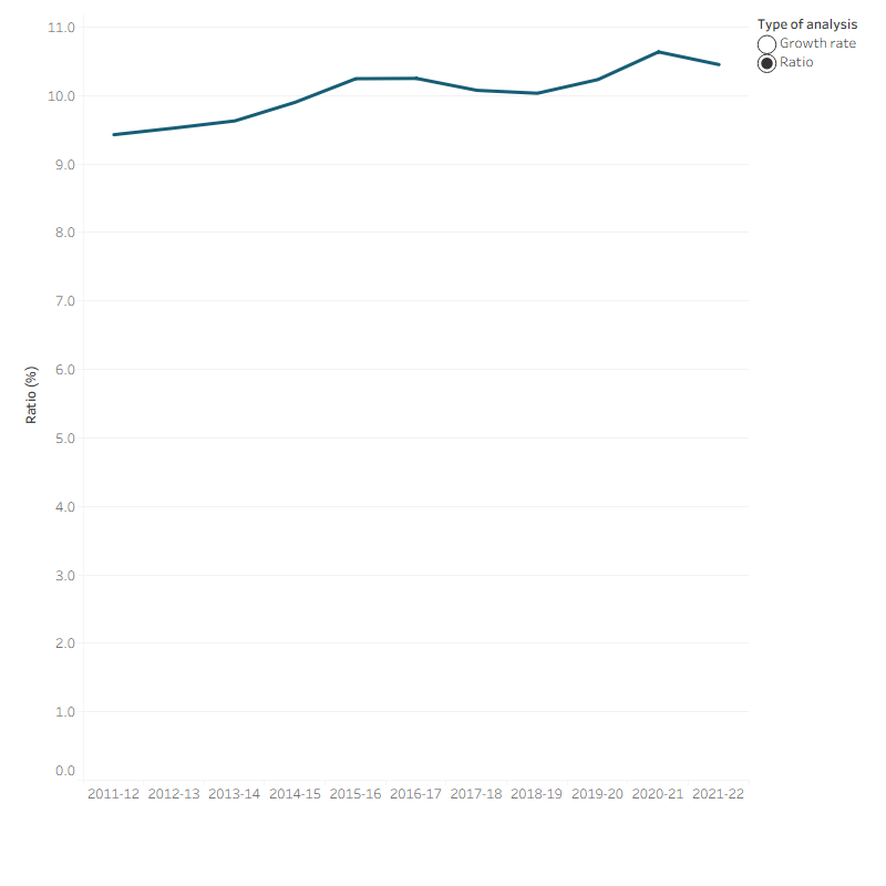 The line graph shows that annual growth rates in Gross Domestic Product (GDP) is more volatile compared to the annual growth rates in total health spending from 2011–12 to 2021–22. Annual growth rates in total health spending ranged from 1.3 per cent to 7.1 per cent. Meanwhile, annual growth rates in GDP ranged from -0.1 per cent to 3.7 per cent and with an average growth rate over the decade up to 2021–22 of 2.3 per cent. In this 10-year period, the ratio of health spending to GDP was relatively consistent and increased overall from 9.4 per cent in 2011–12 to 10.5 per cent in 2021–22.
