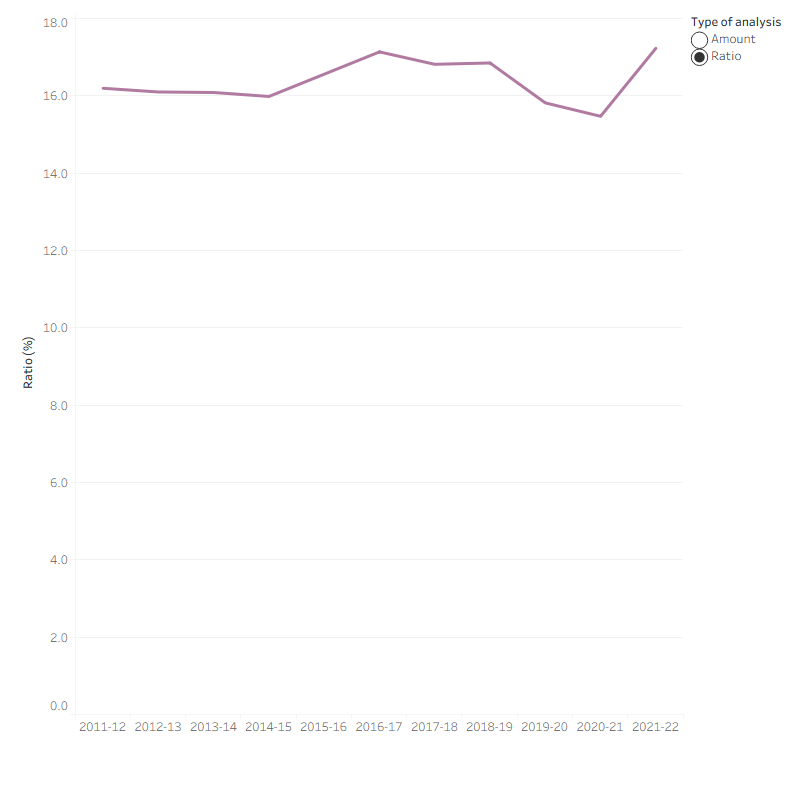 The line graph shows that total government health spending, and government expenses increased from 2011–12 to 2020–21. Total government health spending increased from $99.1 billion in 2011–12 to $176.0 billion in 2021–22. In addition, total government expenses were higher than total government health spending and increased from $611.8 billion in 2011–12 to $1,021.8 billion in 2021–22. During this period, total government health spending to government expenses ratio ranged from 15.5 per cent to 17.2 per cent. 