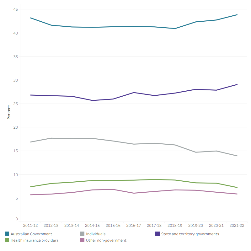 The line graph shows that the proportions of total health spending by source of funds remained relatively stable between 2011–12 and 2021–22. The Australian Government and state and territory governments funded majority of total health spending in 2021–22, with each source funding 43.9 per cent and 29.1 per cent respectively. Non-government sources made up the rest with individuals, health insurance providers and other non-government sources funding 13.9 per cent, 7.3 per cent and 5.9 per cent respectively in 2021–22. 
