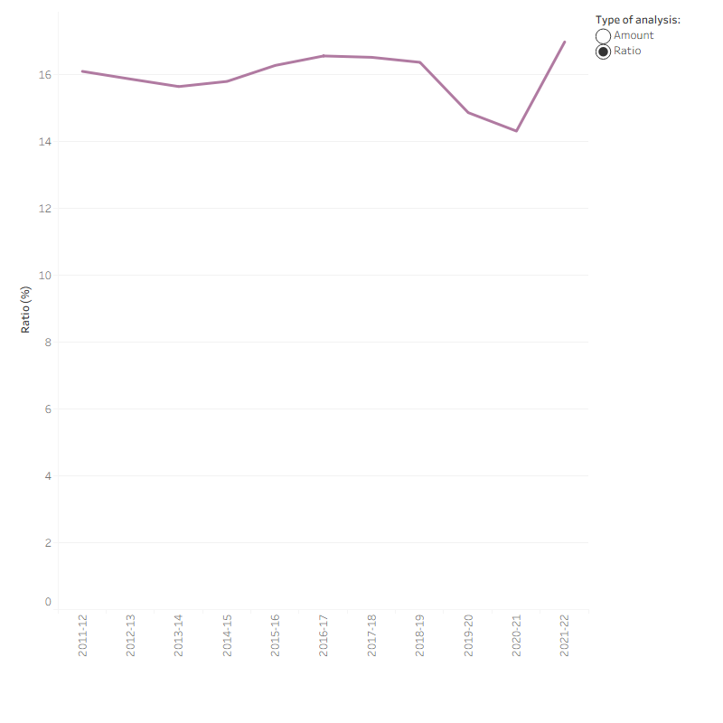 The line graph shows the dollar amounts of the Australian Government expenses, and health spending with one additional line showing the ratios of the Australian Government health spending to government expenses as a percentage. Australian government health spending increased from $61.1 billion in 2011–12 to $105.8 billion in 2021–22. Government expenses increased from $379.3 billion in 2011–12 to $623.1 billion in 2021–22. The highest ratio of 17.0 per cent was in 2021–22 and the lowest one was 14.3 per cent in 2020–21. 