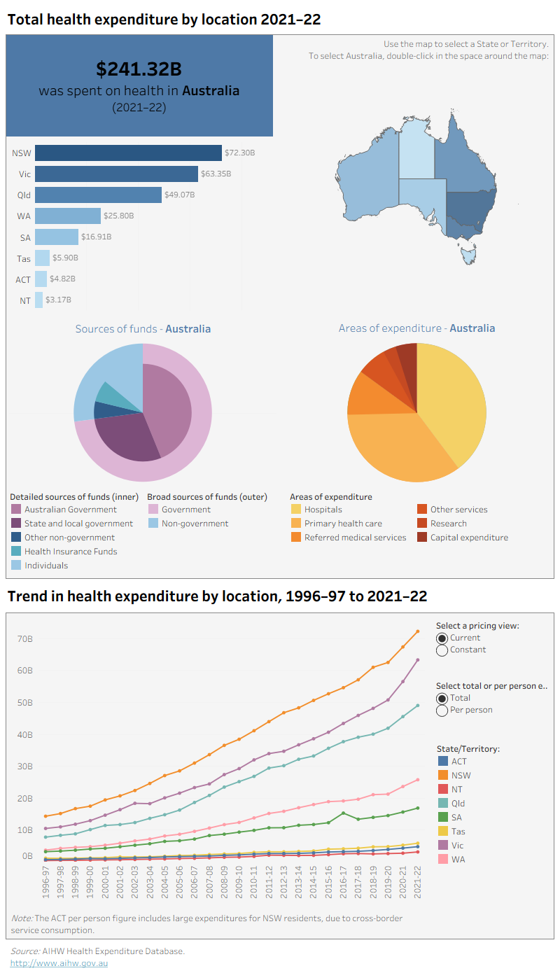 ‘Spending by state’ tab illustrates total health spending, constant prices or current prices, by each state and territory, in the period from 1996–97 to 2021–22. This tab also presents health spending per person, constant prices or current prices, by each state and territory, in the period from 1996–97 to 2021–22.