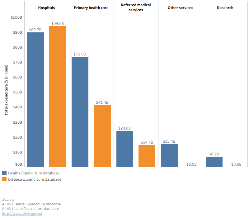 This bar chart shows a comparison of 2020–21 Health vs. Disease Expenditure Database spending.