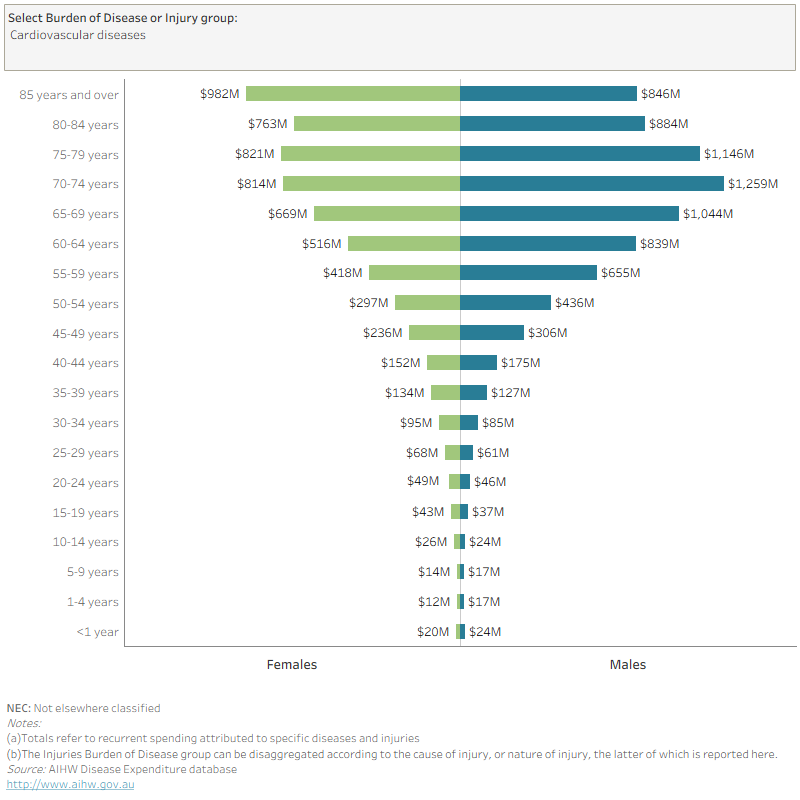 This butterfly chart shows expenditure for both males and females generally increases with age.