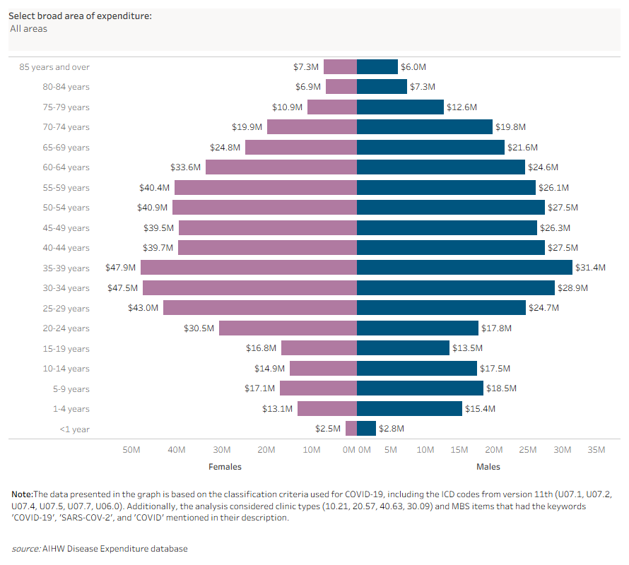 This visualisation shows COVID-19 spending by area, sex and age group. People 30-34 years had the highest expenditure related to COVID-19 in 2020–21. 