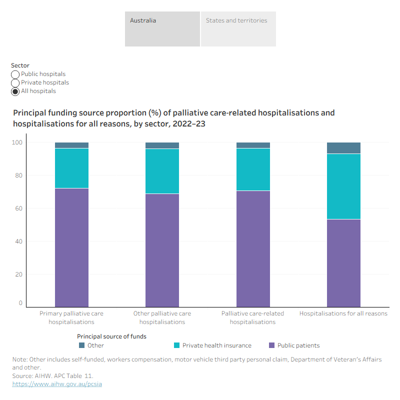 This dashboard shows principal funding source proportion of palliative care-related hospitalisations and all hospitalisations by sector in 2022–23.