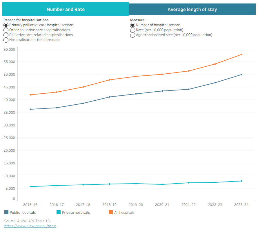 This dashboard shows data on trends for palliative care-related hospitalisations and all hospitalisations by sector from 2015–16 to 2023-24. 