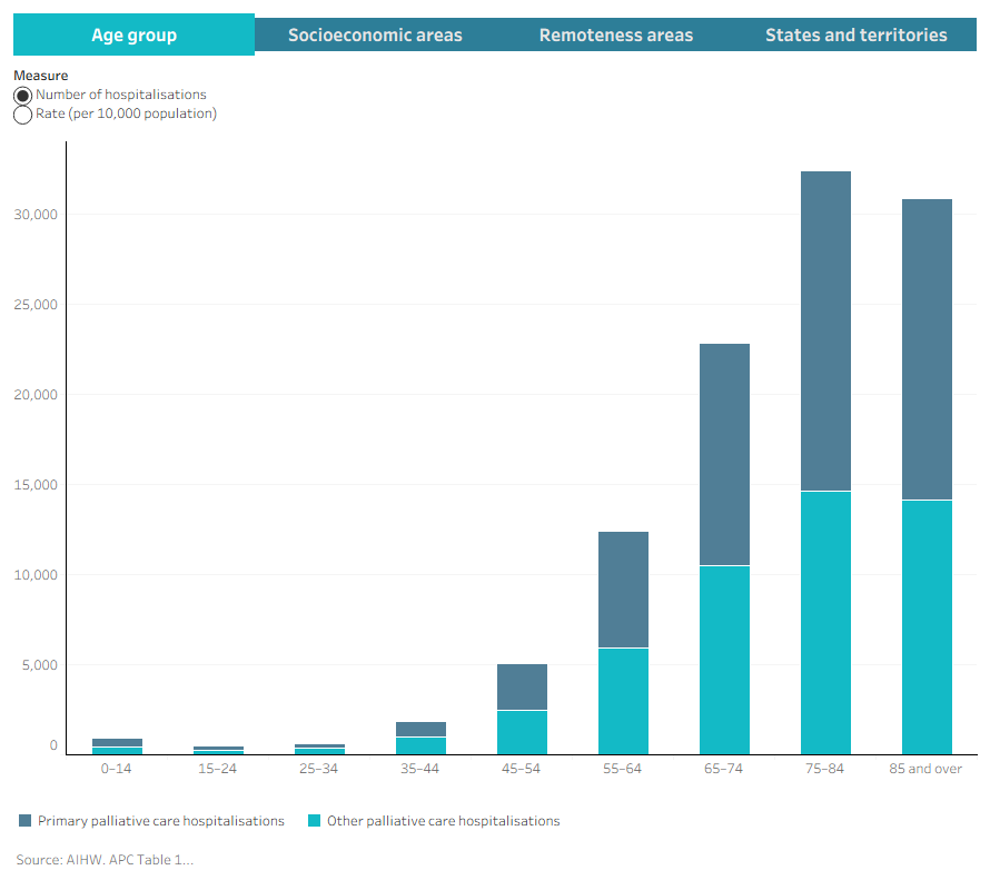 This dashboard presents distribution of primary and other palliative care hospitalisations by selected demographic characteristics in 2023–24.