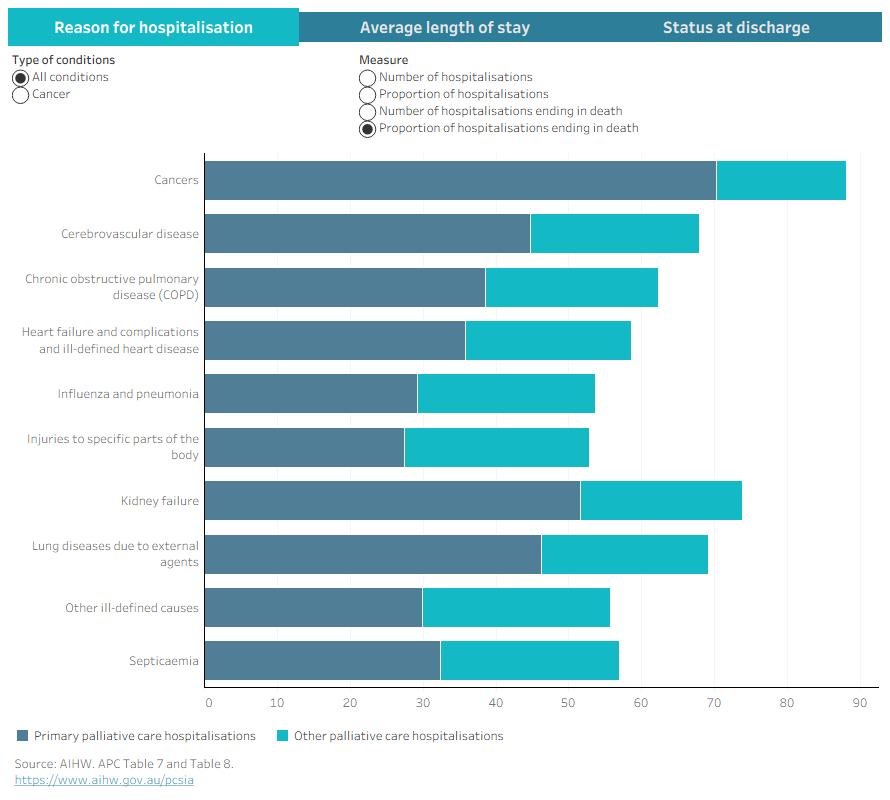 This dashboard presents data on Top 10 primary reasons, average length and discharge status of palliative care-related hospitalisations in 2023-24.
