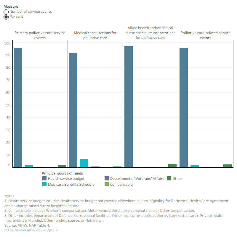 This bar chart presents data on principal funding source of non-admitted patient service events for palliative care in 2022–23.