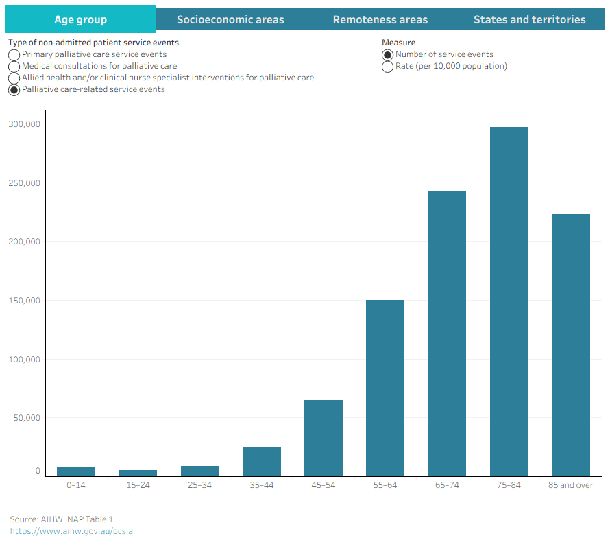 This dashboard presents distribution of non-admitted patient service events for palliative care by selected demographic characteristics in 2023-24.